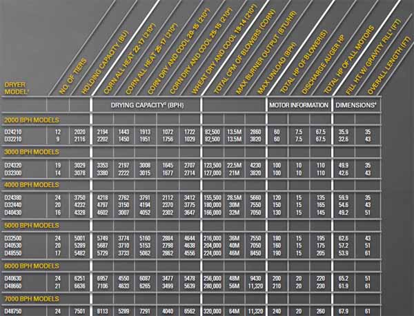 Neco dryer specifications